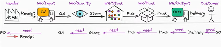 Gestion des stocks sur Odoo V17