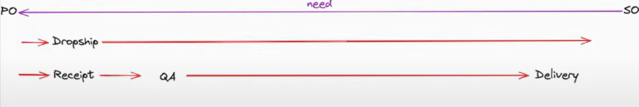 Gestion des stocks sur Odoo V17