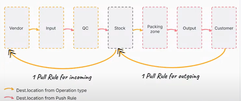 Gestion des stocks sur Odoo V18