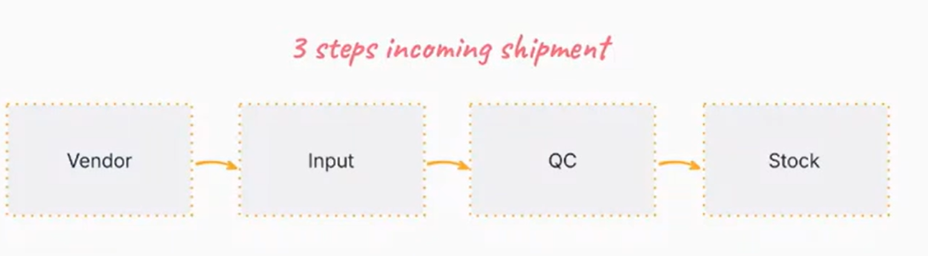 Gestion des stocks sur Odoo V18