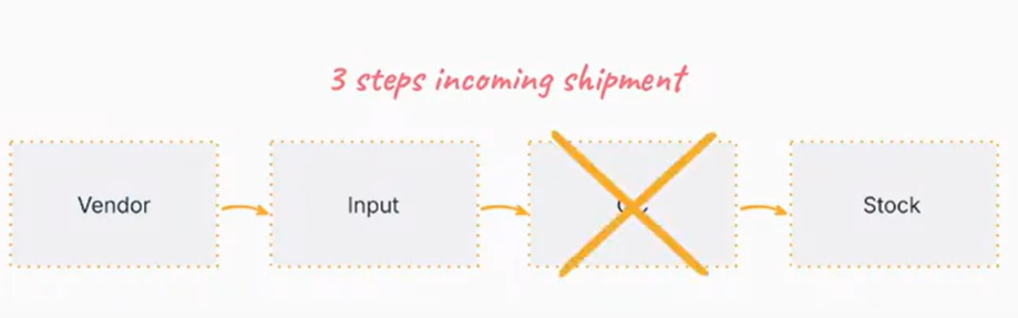 Gestion des stocks sur Odoo V18