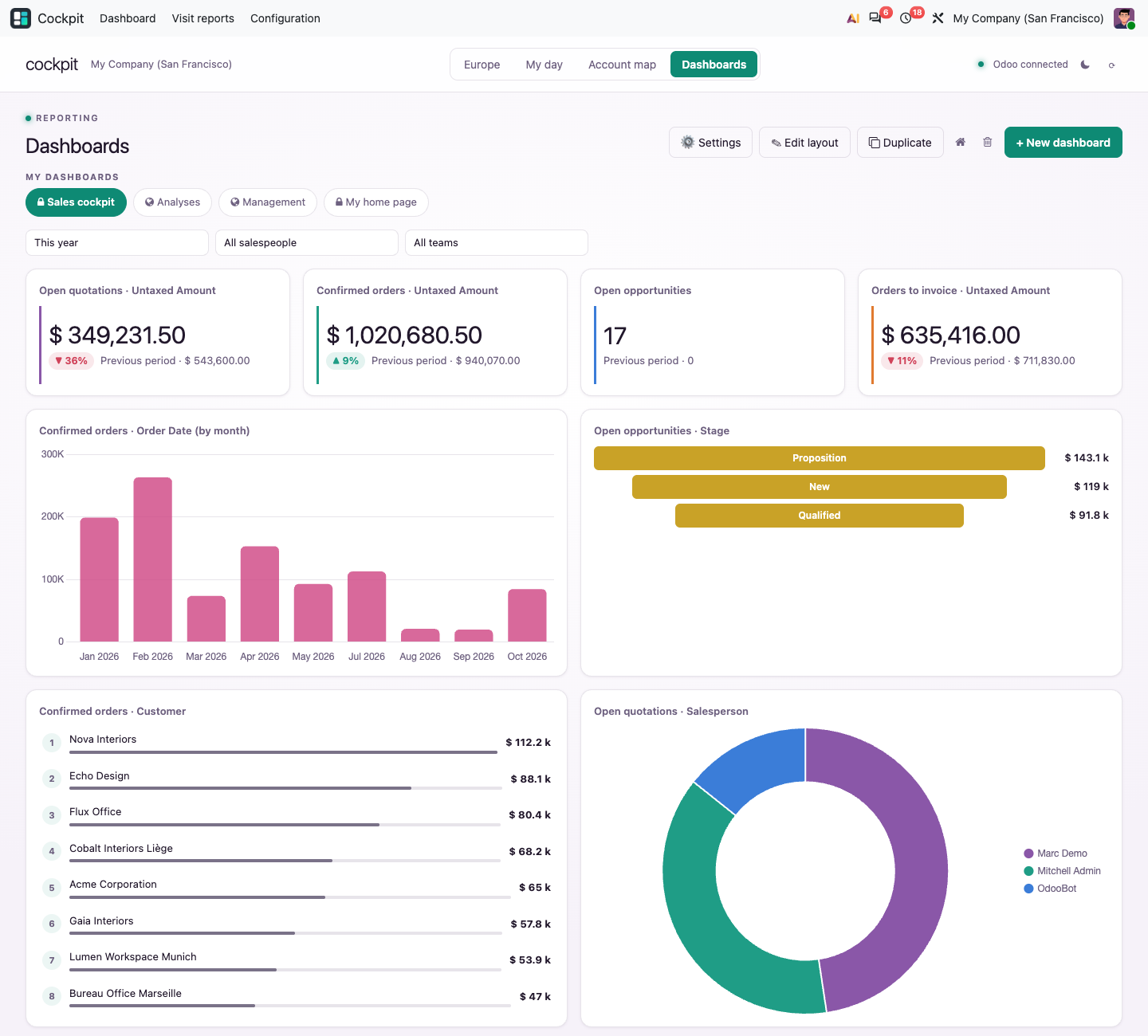 Dashboard van de verkoopcockpit: KPI's met periodevergelijking, grafieken, ranglijsten en werklijsten