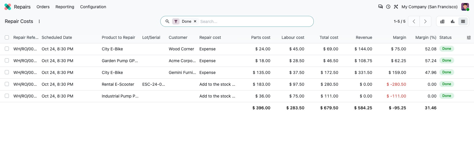 Cost, revenue and margin of the repairs